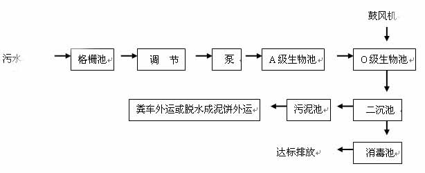 一體化汙水處理設備工藝流程（chéng）