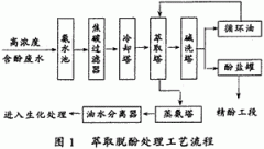 焦化廢水預處理技術