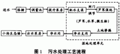 汙水的濕地（dì）處理