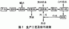 製漿造（zào）紙廢（fèi）水的處理