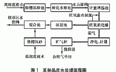 高（gāo）濃（nóng）度豆製品廢水（shuǐ）的處理