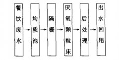 複（fù）合厭氧顆粒床和新型生（shēng）物滴濾池處理餐飲廢水