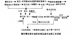 油水分離+SBR工藝處理餐飲（yǐn）廢水