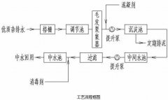 製革廢水（shuǐ）全（quán）物化處理技術